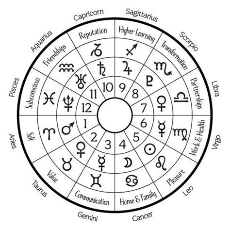 Astrological Houses Wheel the Twelve Zodiac Signs Planets - Etsy | Birth chart astrology ...