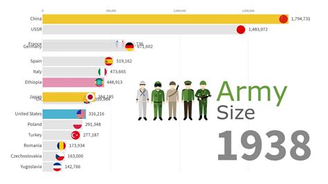 Largest Armies in the World 1816 - 2019 - YouTube