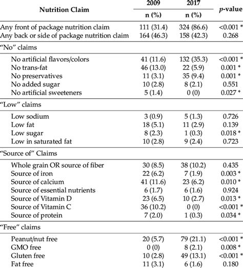 Comparison of nutrition claims on children's food products from 2009... | Download Scientific ...