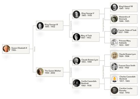 Who's who on the Queen's family tree? | Blog | findmypast.co.uk