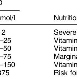 Serum 25-hydroxyvitamin D (25(OH)D) levels define a person's vitamin D... | Download Table