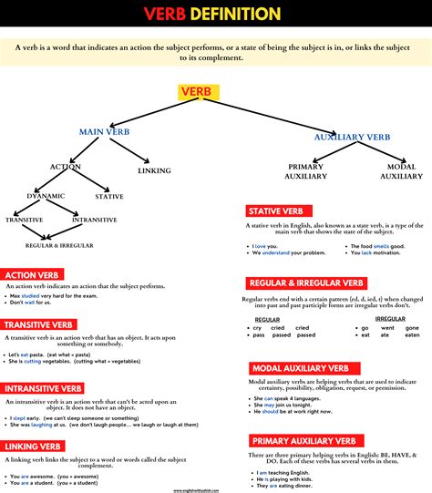 All types of verbs in English: Main and Auxiliary verbs