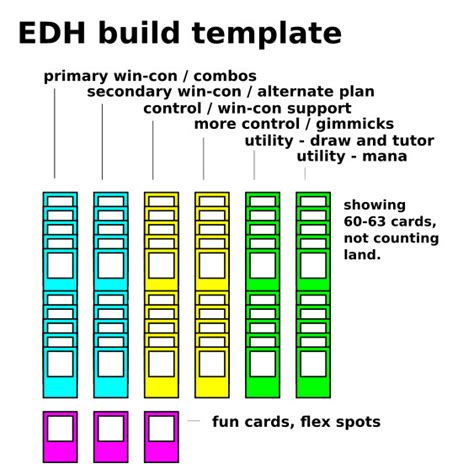 Mtg Commander Deck Building Template