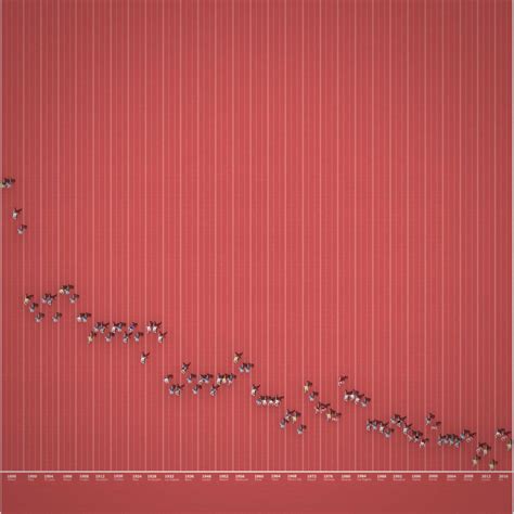 Visualising all Olympic 100-meter dash winners since 1896 – Bram.us