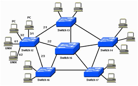 Root bridge cisco как настроить - Блог о рисовании и уроках фотошопа