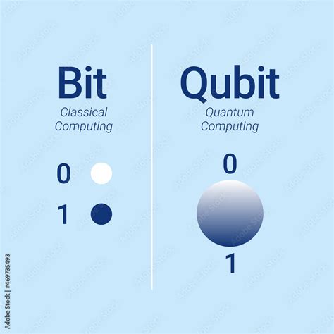 Qubit vs bit. States of classical bit compare to quantum bit superposition, Vector concept Stock ...