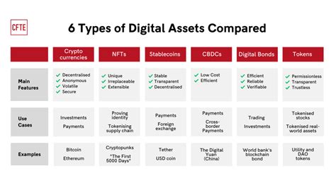 Types of Digital Assets Explained with Examples and Use Cases - CFTE