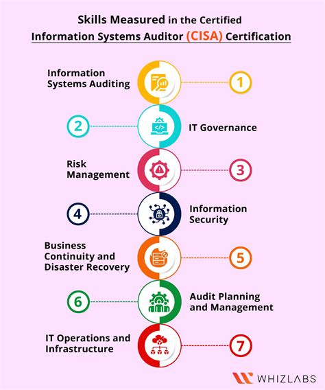 Certified Information Systems Auditor CISA Certification