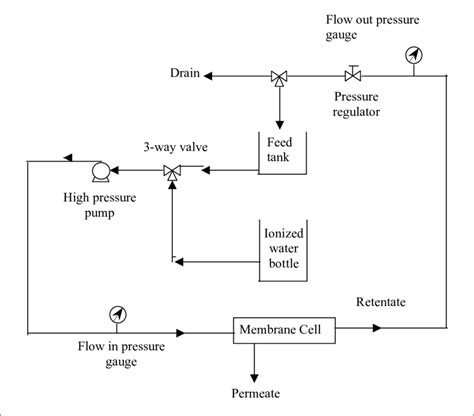 Schematic Diagram of the Membrane Separation Process Rig. | Download Scientific Diagram