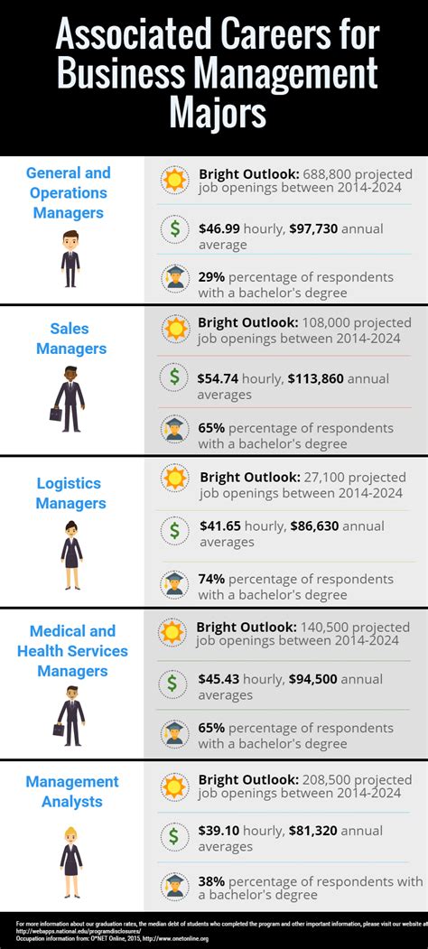 Associated Careers for Business Management Majors - National