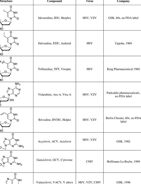 FDA approved nucleos(t)ide analogs as antiviral drugs | Download Table