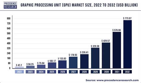 GPU Market, Graphic Processing Unit Market Size 2023-2032