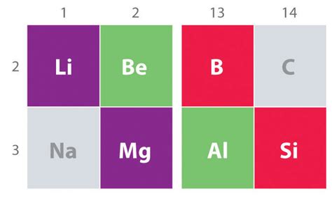 Overview of Periodic Trends