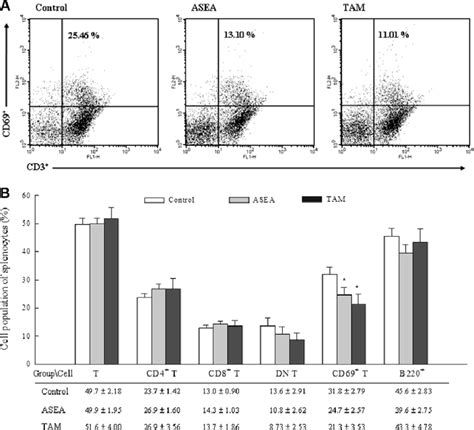 Phenotypic analysis of surface marker expression of splenocytes in... | Download Scientific Diagram