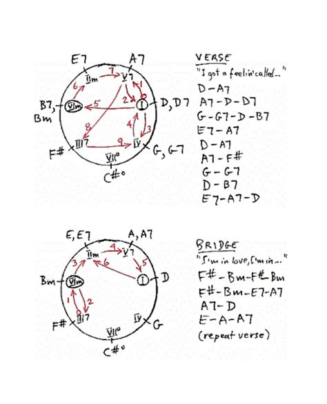 Chords, Lovesick Blues - Relative Keys; How Chord Progression Works