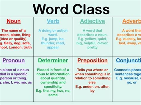 Word Class Poster | Teaching Resources