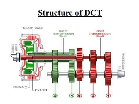 Dual clutch Transmission