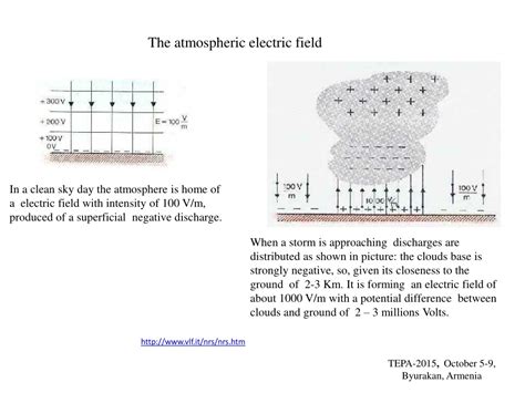 PPT - Design of fiber optical sensor for atmospheric electric field ...