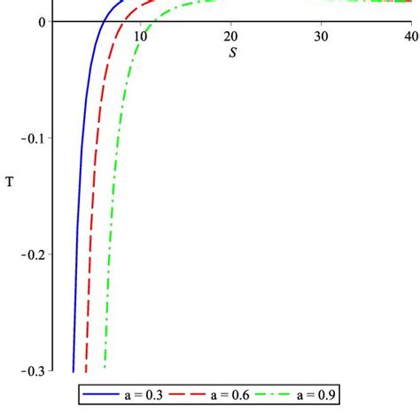 Variation of temperature of the black hole with respect to mass of the ...