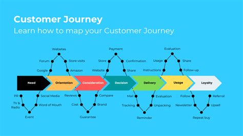 Customer Journey Map (2023): How-to & Examples [+ Template]