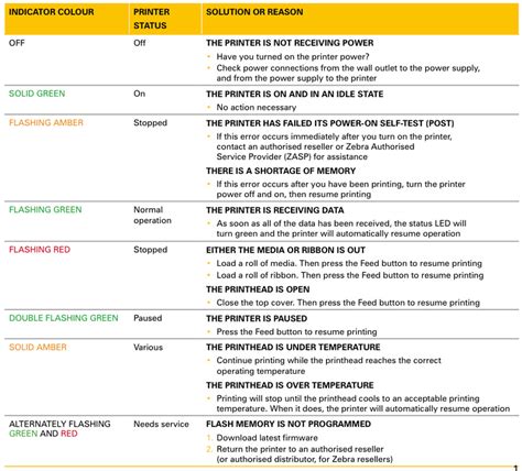 Troubleshooting Guide: Zebra Printer Troubleshooting Guide