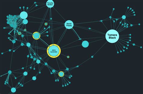 Graph visualization: the basics