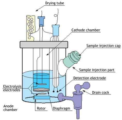 What is Karl Fischer Titration and What are its Applications?