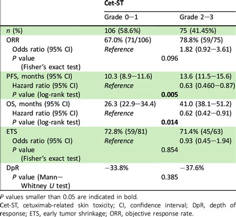 Impact of cetuximab-related skin toxicity on patient survival and tumor ...