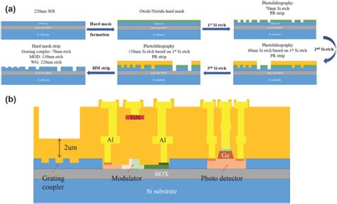 a) General fabrication processes for passive devices in silicon ...