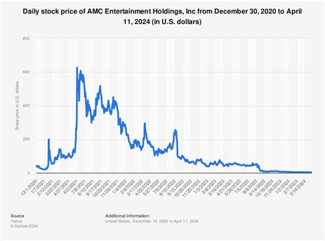 Amc Stock