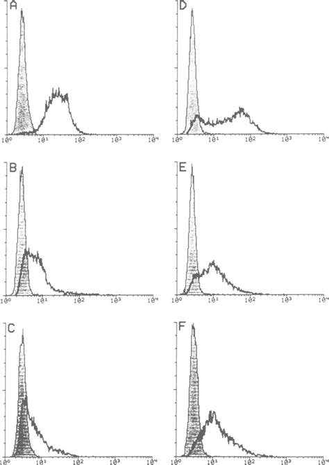 Flow cytometry analysis of CD4 expression in cell lines transfected... | Download Scientific Diagram