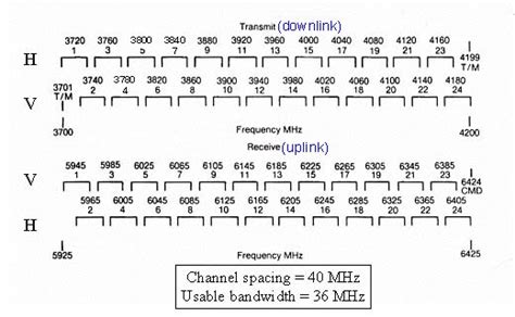 Transponder - Communication Satellites