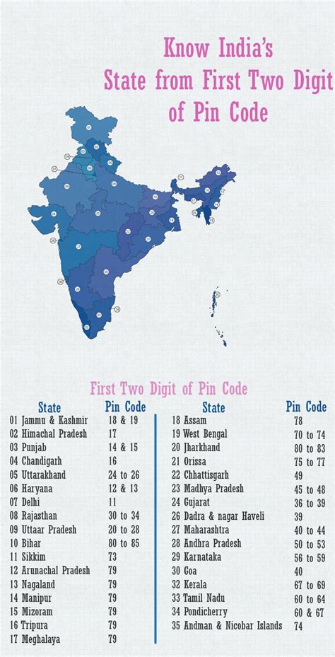 Know India's state from first two digit of postal code | Coding, Jammu ...