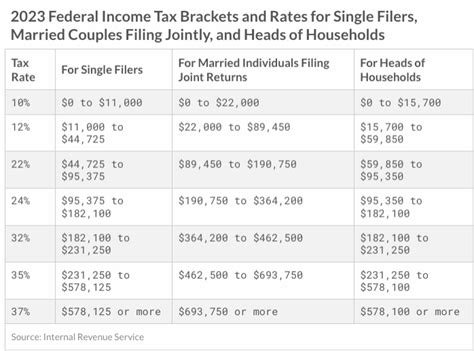 2023 Tax Brackets, Social Security Benefits Increase, and Other ...