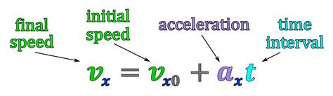 Velocity Kinematics Equation Overview - physicsthisweek.com