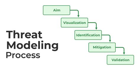 The Role of Threat Modeling in Software Development: A Cybersecurity Perspective