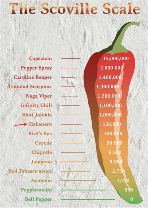 Habanero Scoville Scale | Hot Sex Picture