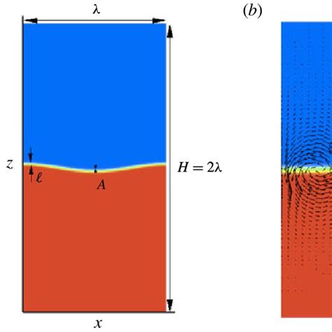 (Colour online) (a) Sketch of the system, a standing capillary wave of... | Download Scientific ...