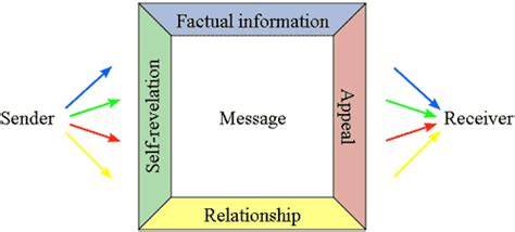 The four sides model for improving climate communication