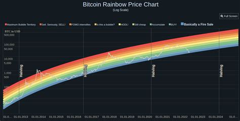 Bitcoin Rainbow Chart