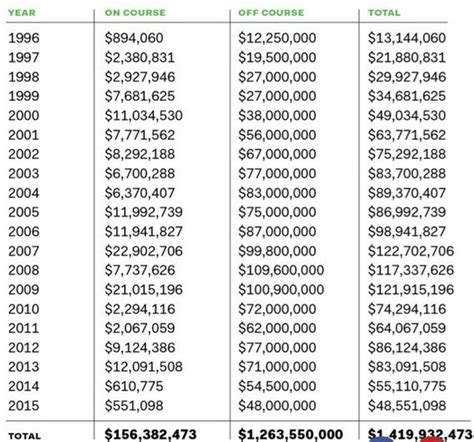 【Tiger Woods Net Worth 2024 】- What is this Golfer Worth?