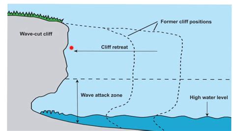 Wave Erosion Diagram