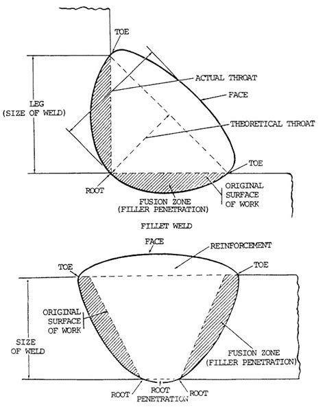 Parts Of A Weld