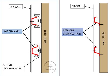 Hat vs. Resilient Channels (with Sound Isolation Clips): Pros and Cons | Zen Soundproof