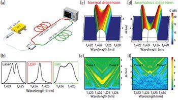 Optics & Photonics News - Inverse Four-Wave Mixing in Optical Fiber