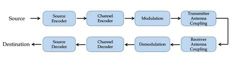 A typical block diagram of digital communication systems. | Download Scientific Diagram