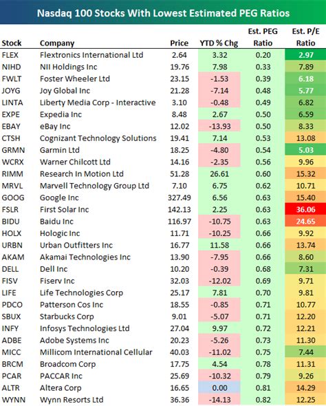 Nasdaq 100 Stocks with Lowest PEG Ratios | Seeking Alpha