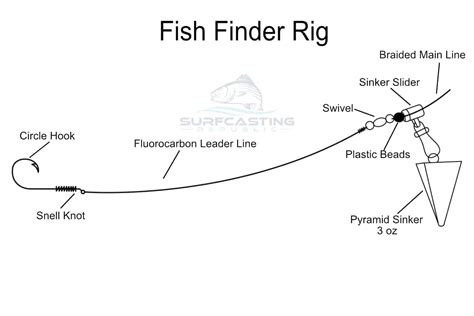 What Is The Best Rig For Surf Fishing? – Surfcasting Republic