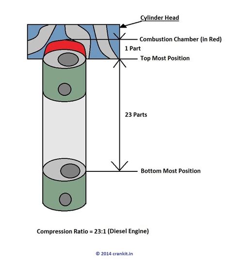 Compression Ratio Theory in Petrol and Diesel Engines explained with Diagram