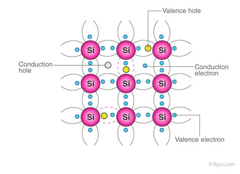 Extrinsic Semiconductors - Definition, Types and Properties | BYJU'S